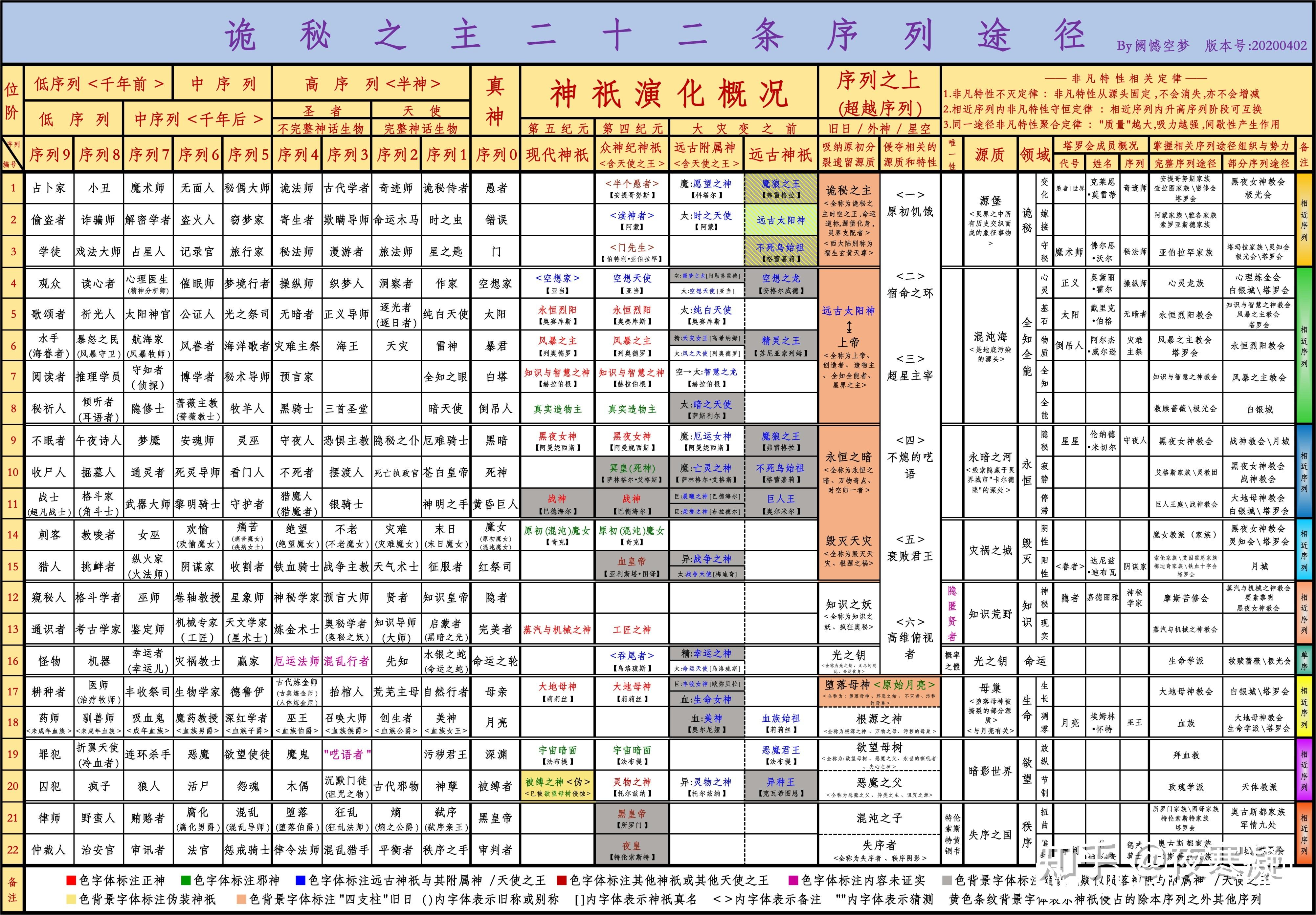 诡秘之主里众神的等级谱系和发展历史大致是怎么样的