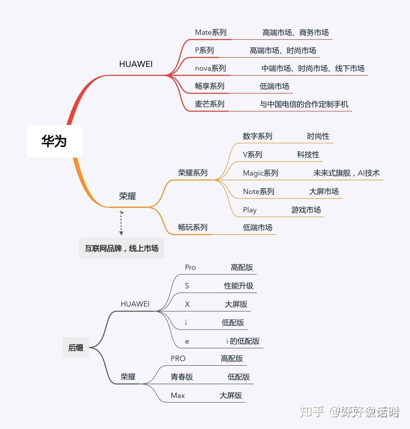 华为手机都有哪些产品线