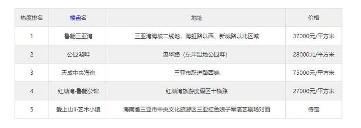 3月首周三亚天涯区人气楼盘排行,你家上榜了吗? - 知乎