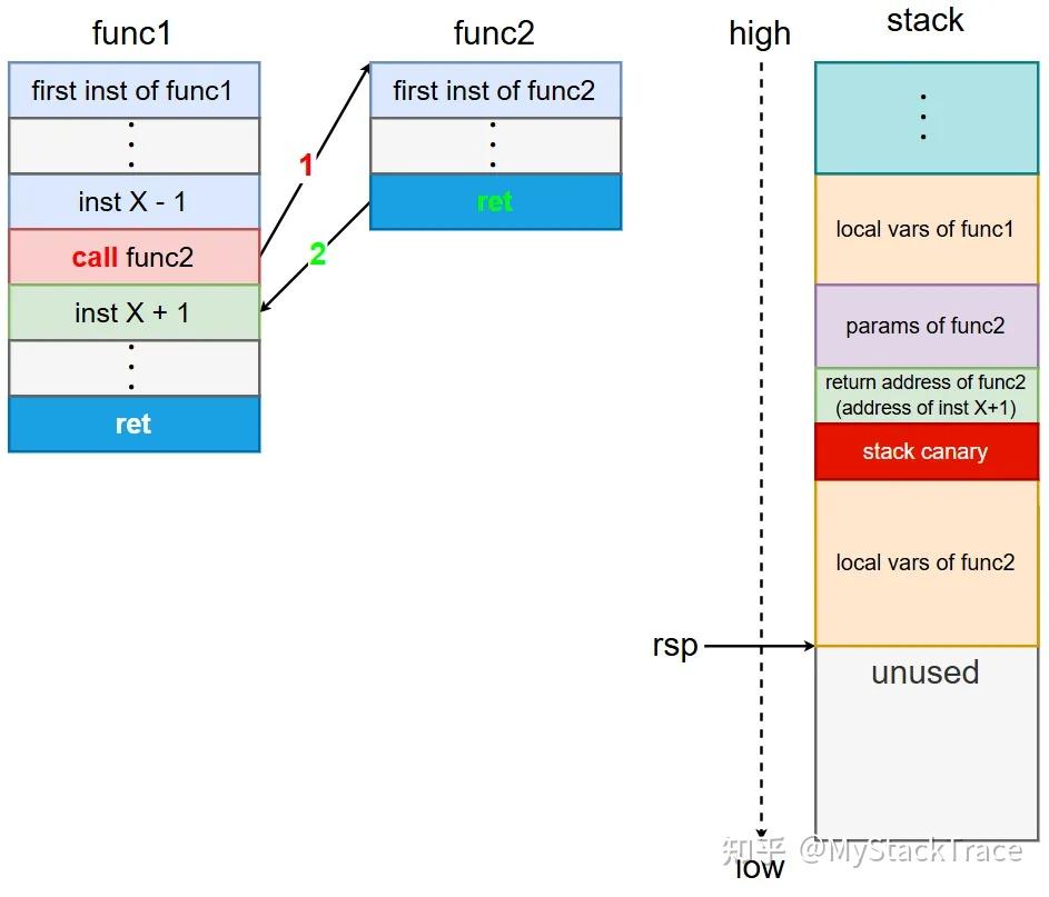 Stack Canary Value 矿洞中的金丝雀:Stack Canary 如何为程序安全预警 - 知乎