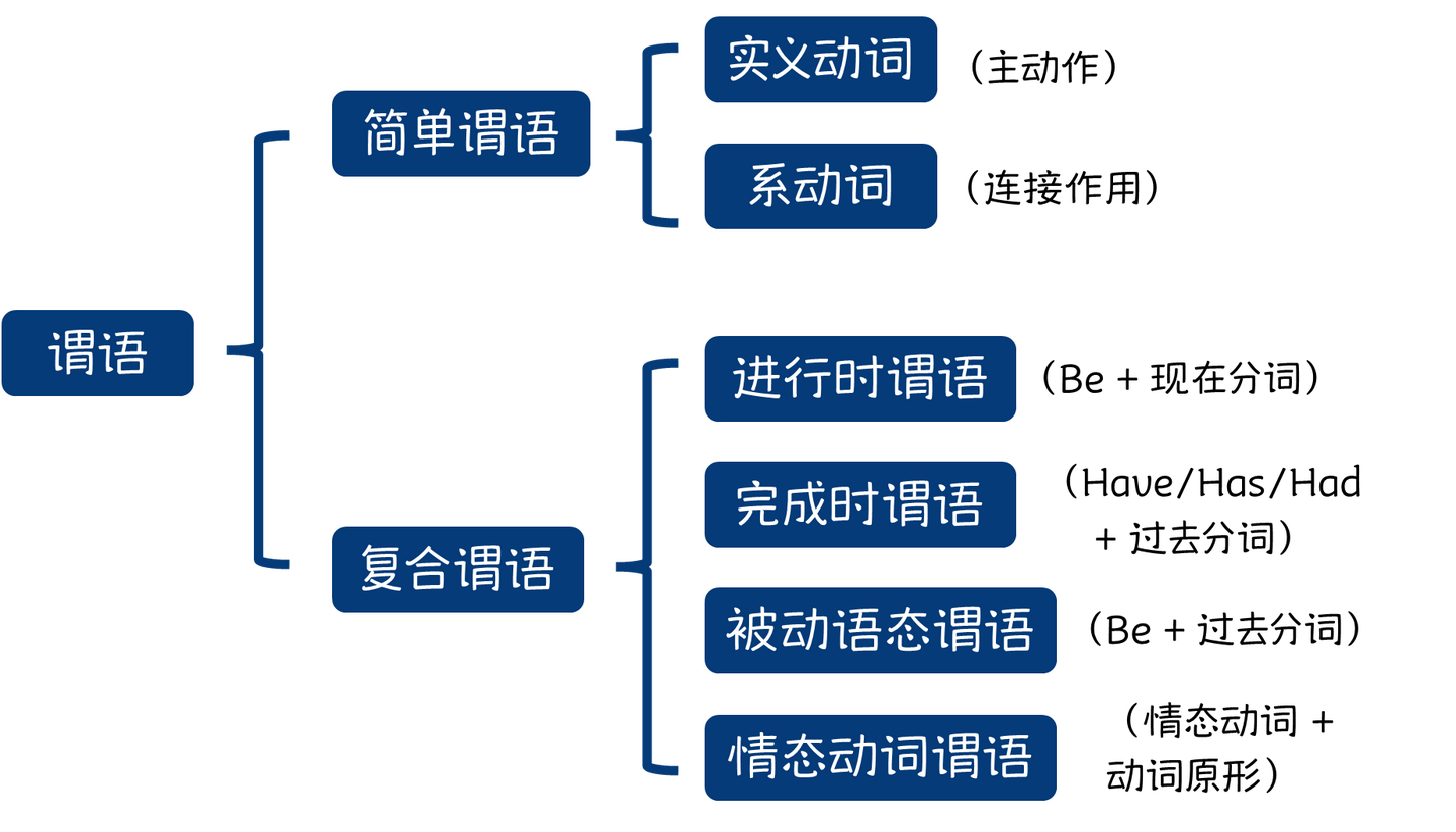 大卫灯英语语法方法论Part2--主谓宾定状表补 - 知乎