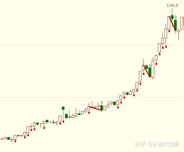 有浮盈逐渐加仓,每次加仓设置对应的止损点位,当到最后一次加仓被止损