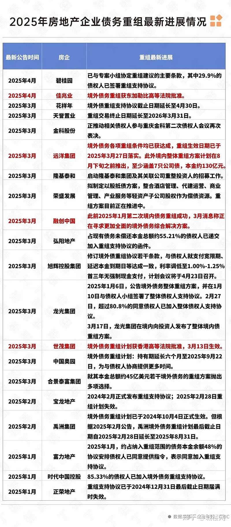 城楼财经|2025年房企债务重组进入关键阶段 多家头部企业取得突破性进展 - 知乎