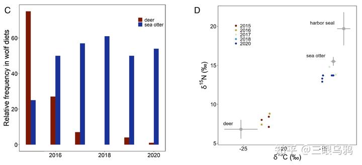 如果将 20 只狼和 500 只鹿放进同一孤岛，最后谁能活下来？