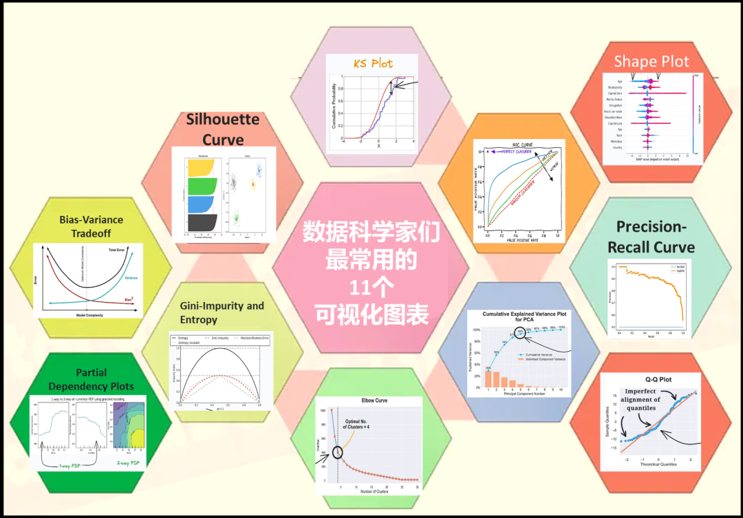 如何与数据对话:数据科学家们最常用的11个基本图表 - 知乎