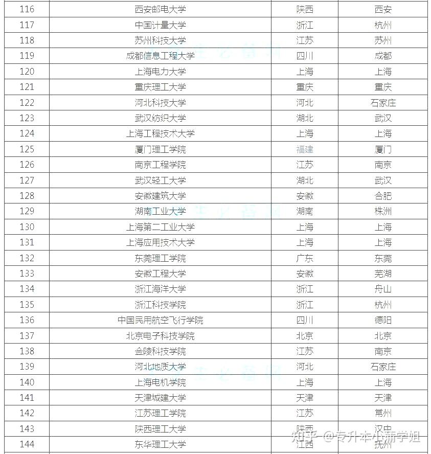 大学理科专业排名