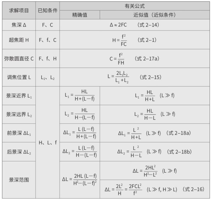 摄影光学基础-常见摄影参数 - 知乎