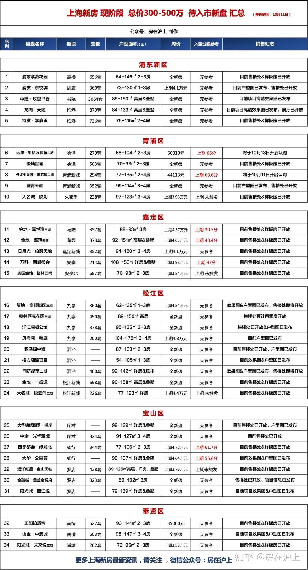 最新!上海新房 现阶段 总价300-500万 待入市新盘 汇总 !「收藏」 - 知乎