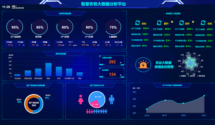 分享4张炫酷农业大屏模板，smartbi教你“智慧”种田 - 知乎