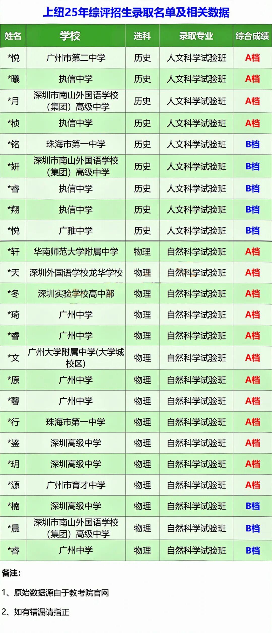 干货!2025年广东高考综评招生高考分与平均省排推演(二) - 知乎