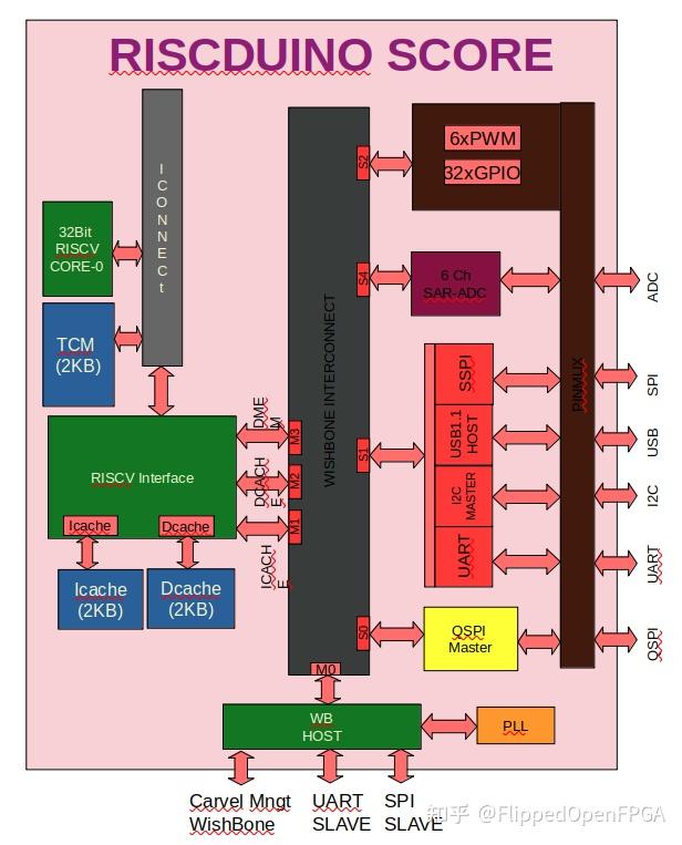 Risc Components FPGA/IC优质开源项目(九)RISC - 知乎