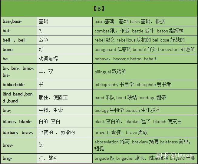 常见词汇词根词缀汇总,你的专属单词说明书 —迅速理解8000-15000单词不费劲 - 知乎
