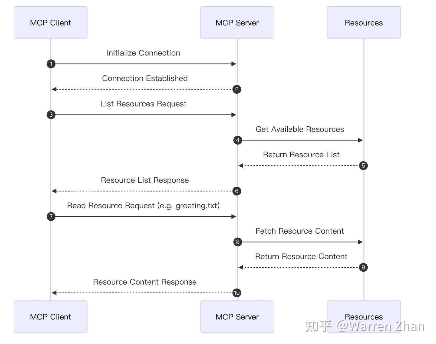 Mcp Example Request Agent 工程之初探 MCP 协议 - 知乎