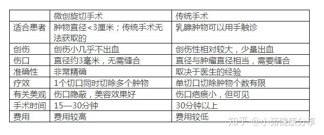 乳腺结节做手术,微创和传统开刀哪个好,这两种的手术方式的优点和缺点