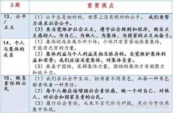 初中道法 | 中考三年道法知识，看这13张表就够了！（强烈推荐） - 知乎