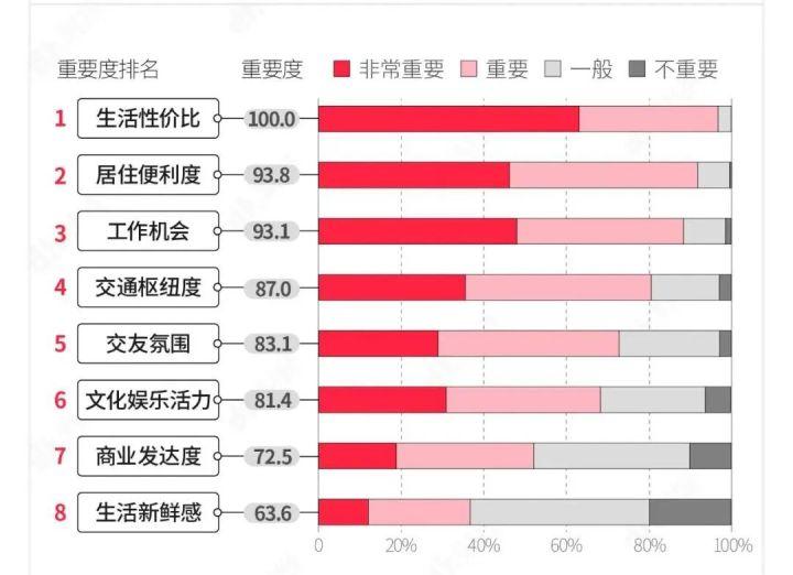 00后宜居城市TOP榜,快来看看有没有你喜欢城市 - 知乎