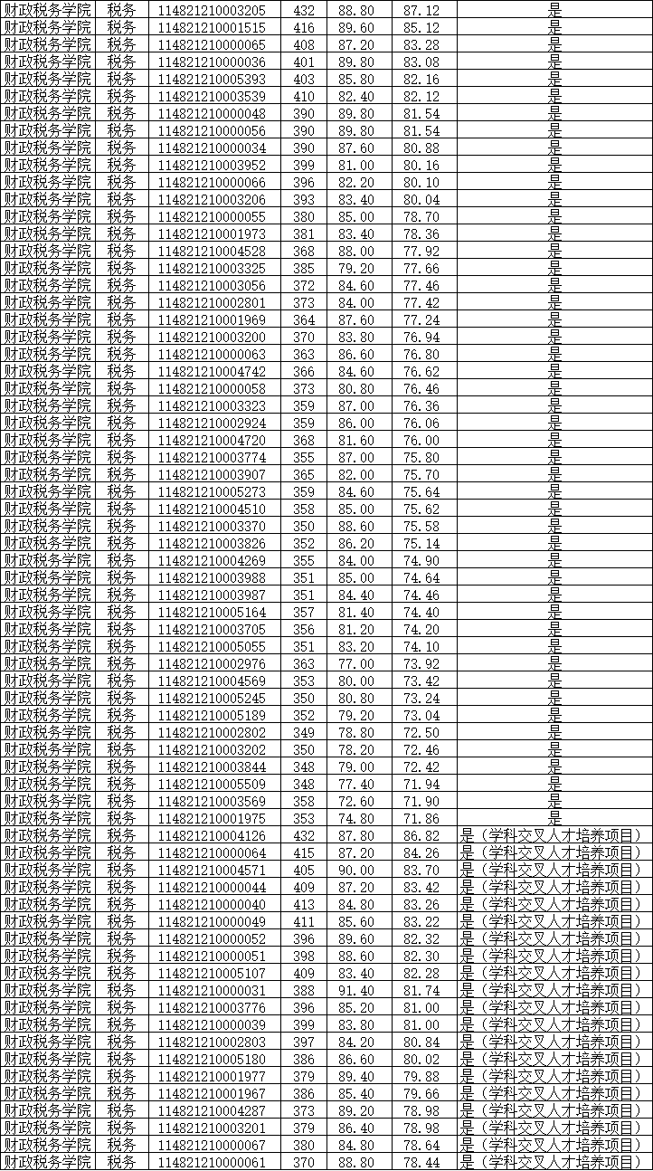浙江财经大学考研分数线(浙江财经大学考研分数线历年)