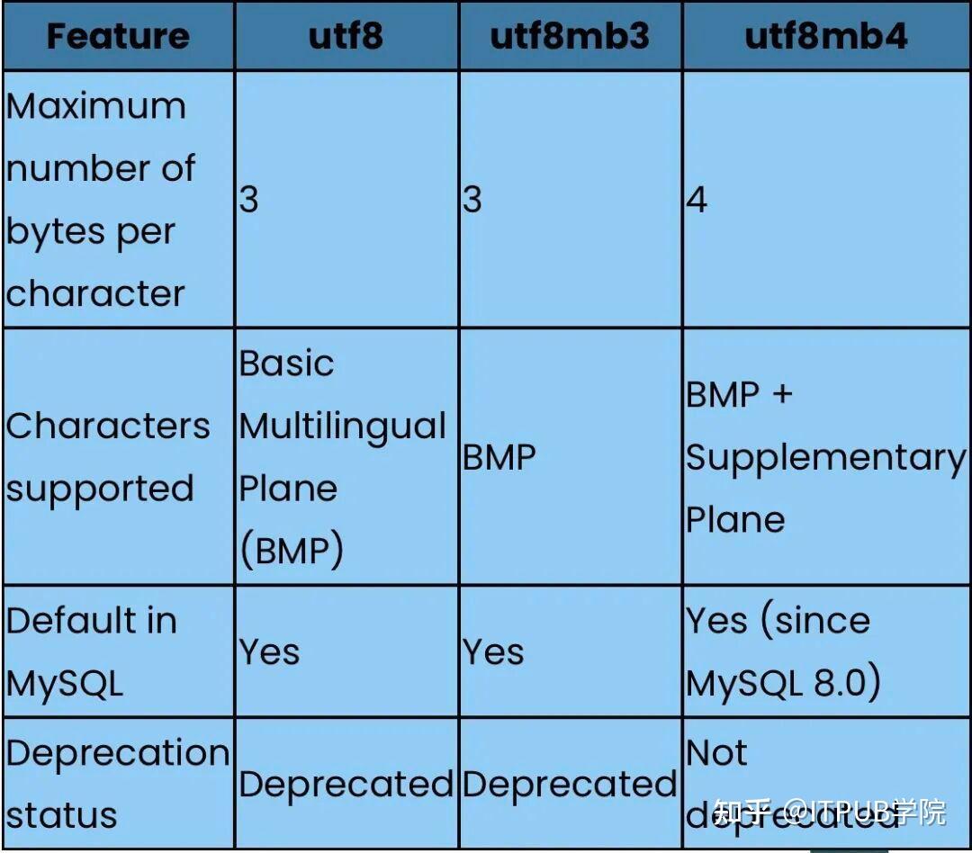 为什么不建议在 MySQL 中使用 utf8 ？ - 知乎