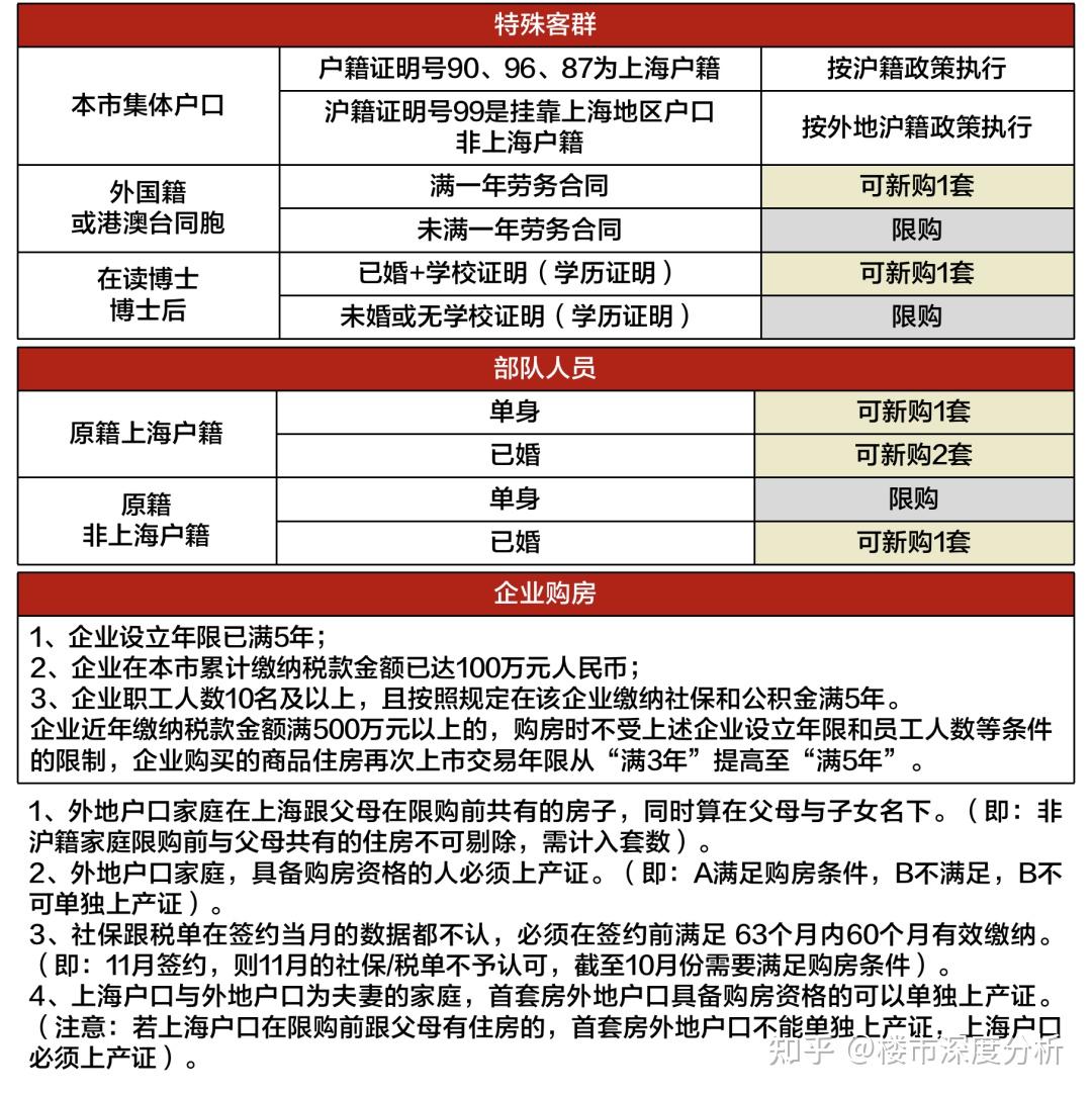 2023年上海全方面购房攻略 丨限购+贷款+赠与+继承+新房积分+税费+摇号 大汇总！ - 知乎