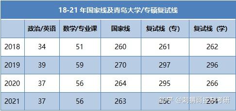 控制理論與控制工程考研在山東科技大學青島科技大學青島大學中國海洋