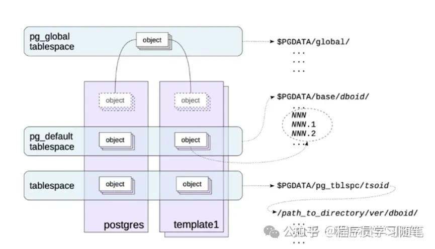 PostgreSQL技术内幕3：PG逻辑存储层级和物理存储结构 - 知乎