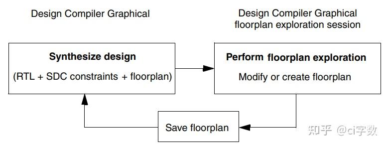 Dcg Project Design R Search Design Compiler User GuideDC用户手册——12 使用DCG综合(2) - 知乎