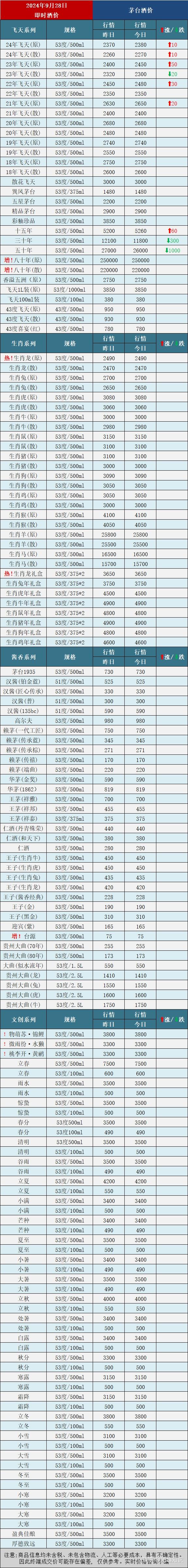 茅台提价历史表图片