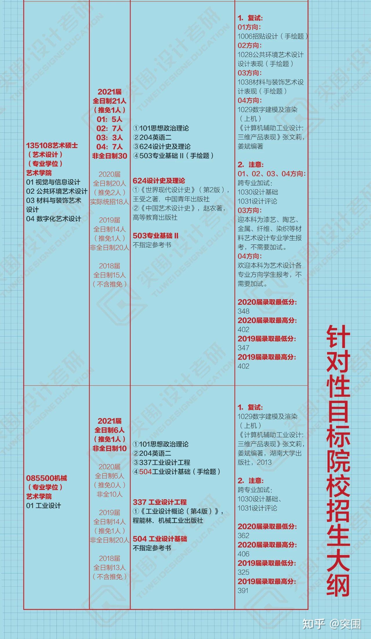 请问本科数字媒体艺术专业考研想考江苏大学的视觉传达专业这算不算跨