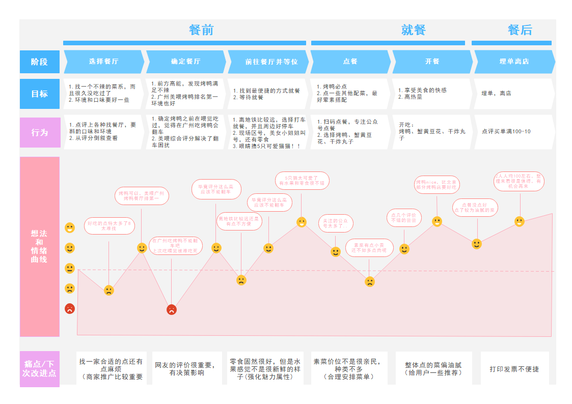 請問你們去哪裡找用戶體驗地圖模版的