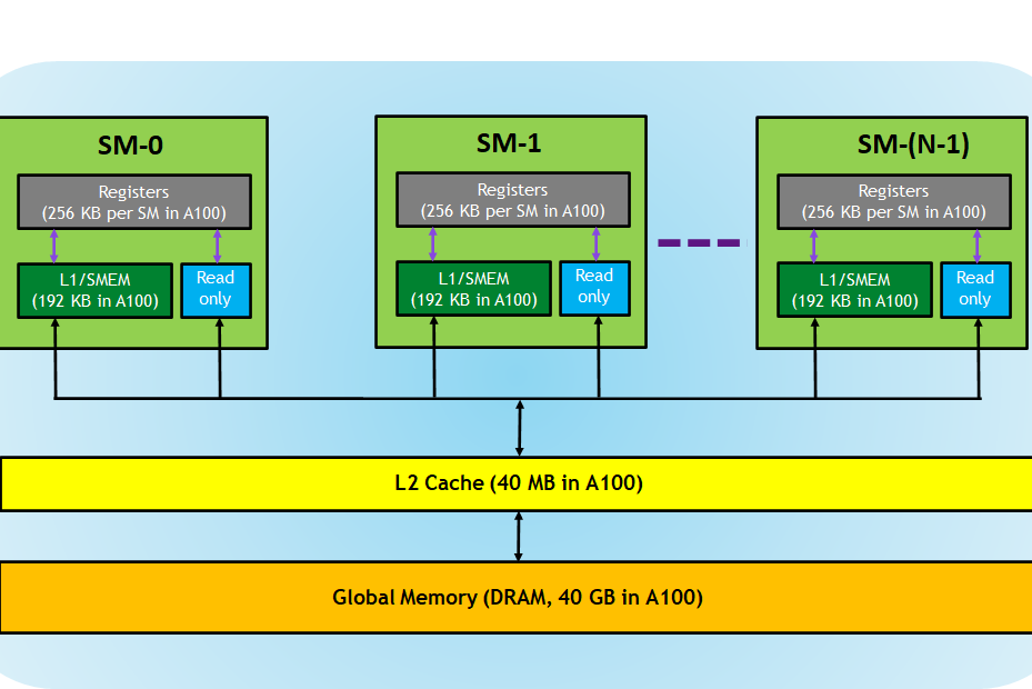 搞懂 CUDA Shared Memory 上的 bank conflicts 和向量化指令（LDS.128 / float4）的访存特点 - 知乎