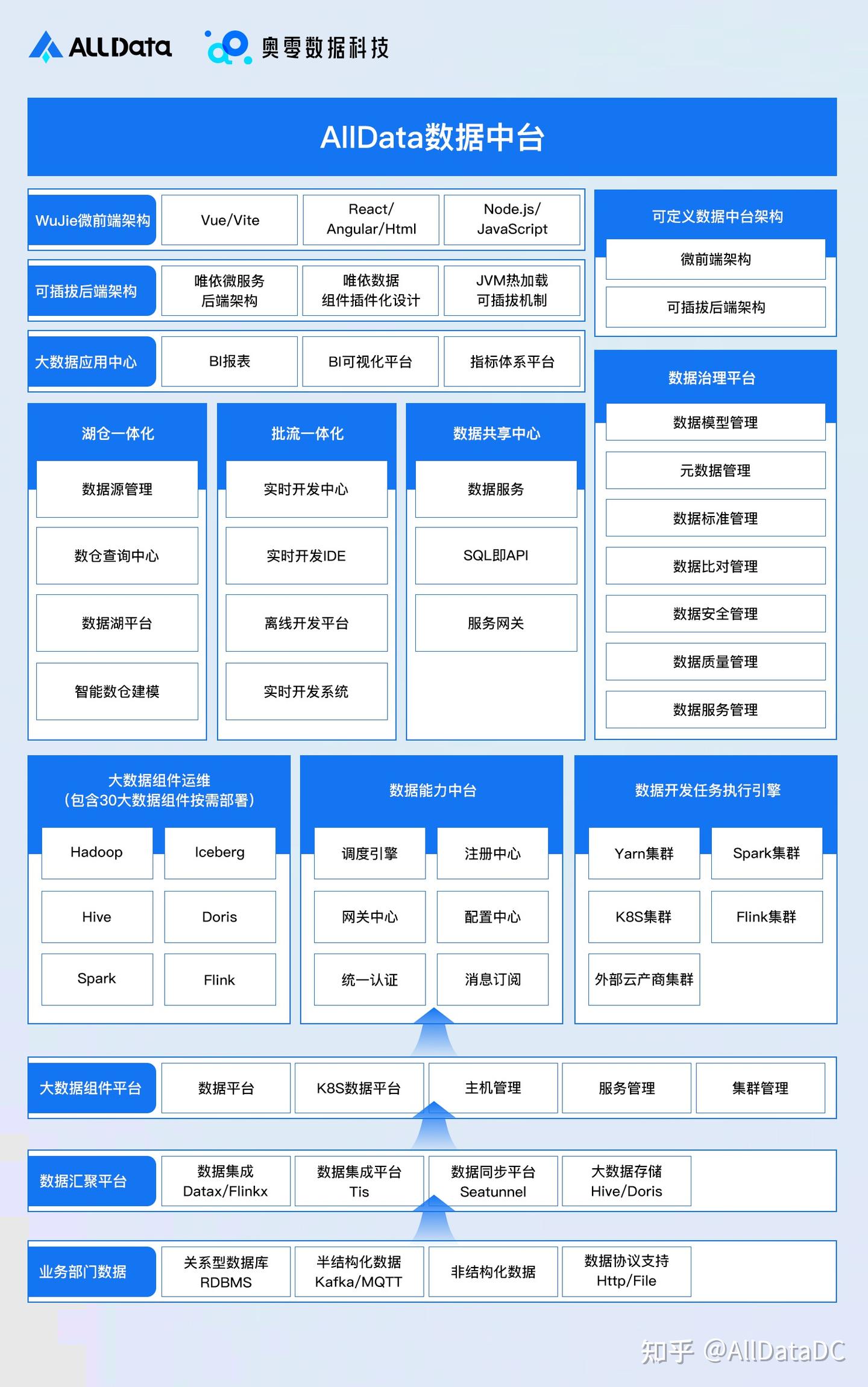 AllData数据中台架构全览:数据时代的智慧中枢 - 知乎