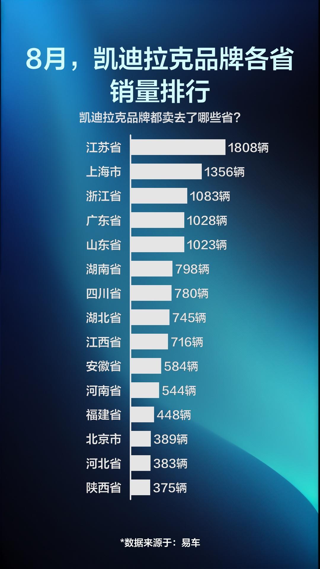 8月凯迪拉克品牌各省销量排行