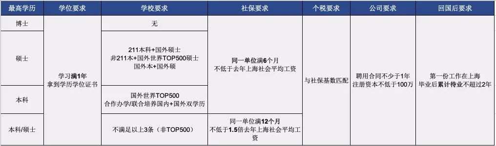 最全！国内应届生&留学生，落户北上广深指南！ - 知乎