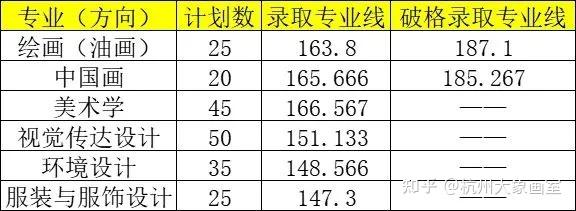 2025年校考院校录取分数线及破格情况汇总! - 知乎