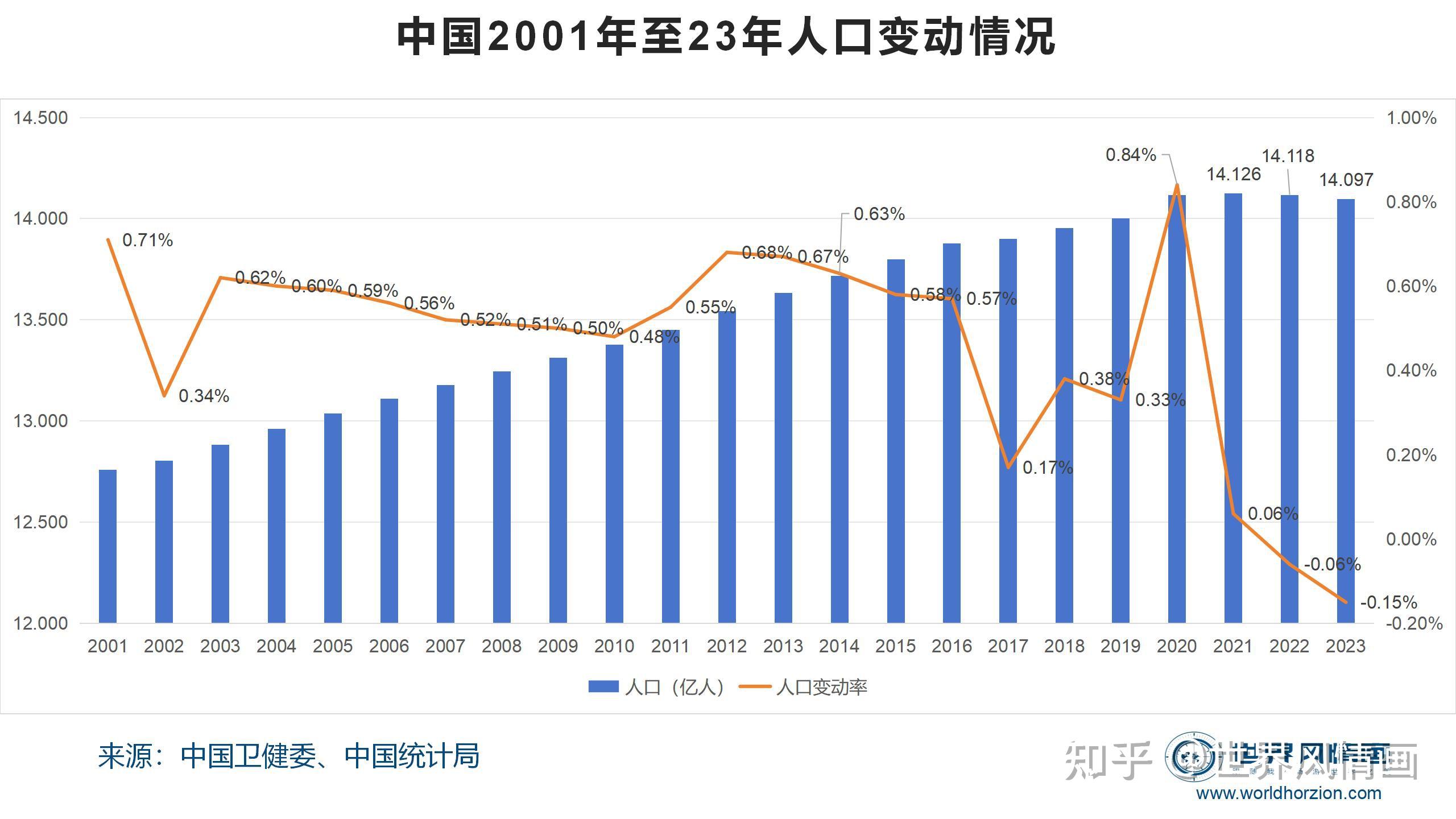 中国人口年份趋势图图片