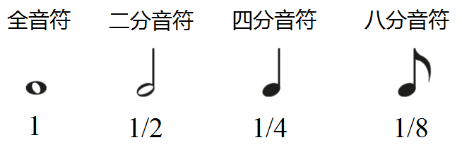 在音符时值的关系中,全音符是1个单位,则二分音符是1/2个单位,四分