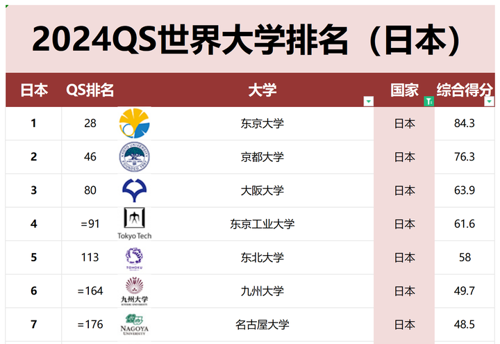 2024年qs日本大学排名一览表top50名校榜完整版