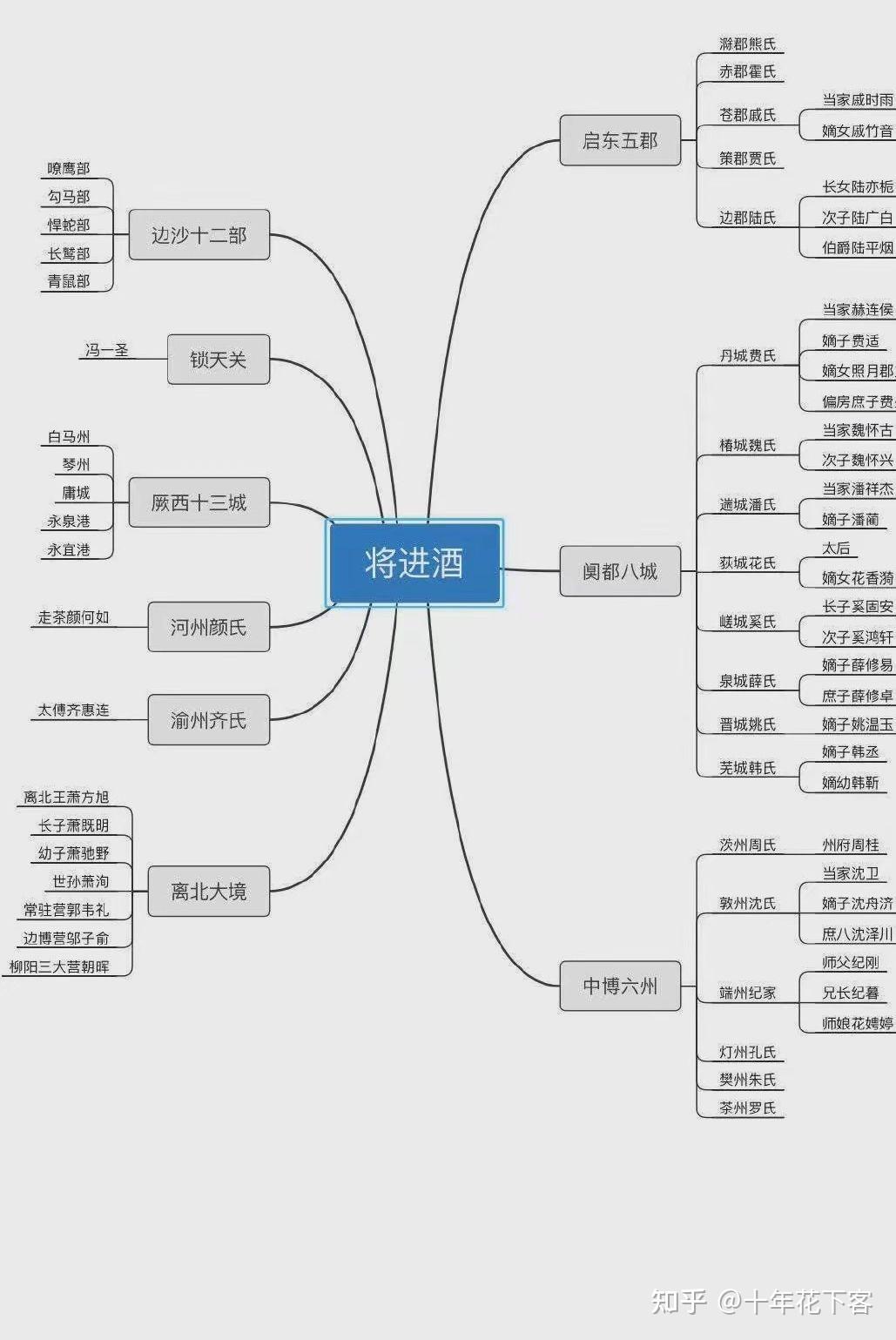 能幫我梳理一下將進酒小說的人物關係嗎