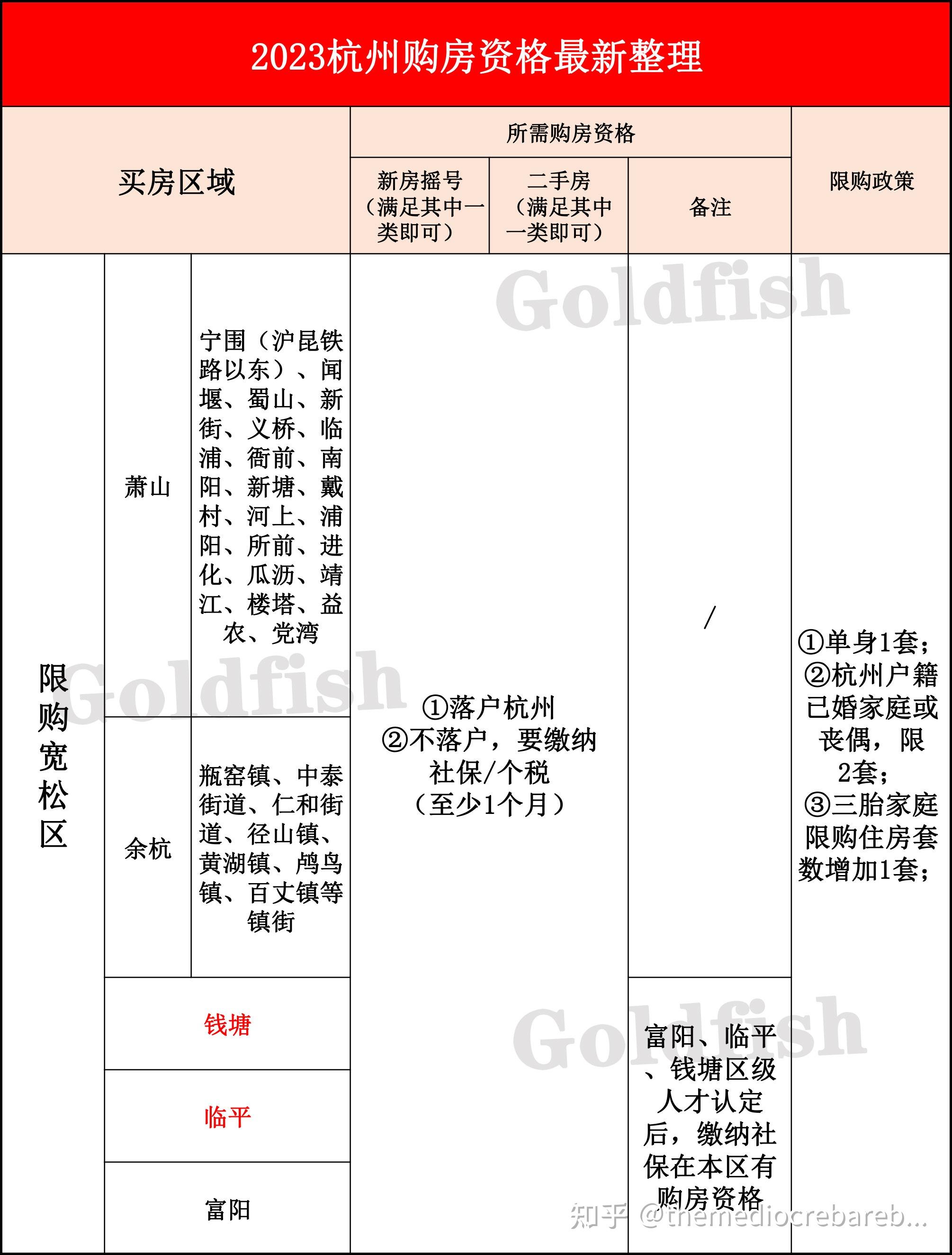 吐血整理！一文看懂2023杭州买房最新政策！ - 知乎