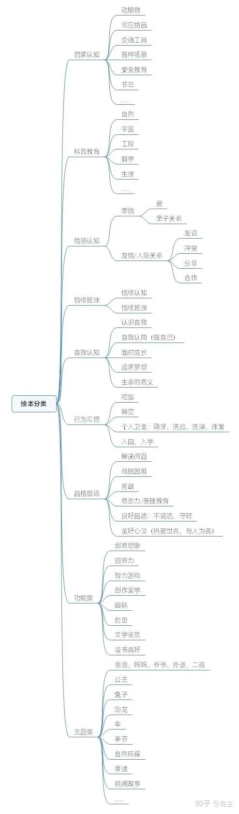 绘本的种类分为哪几种？ - 知乎