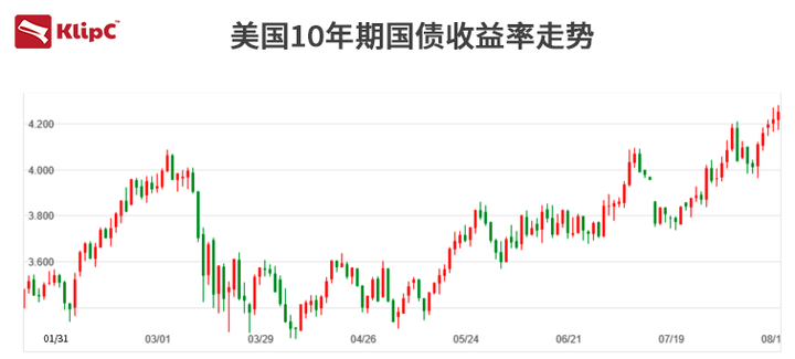 10年期美债收益率飙升,美债是否迎来了买入良机? - 知乎