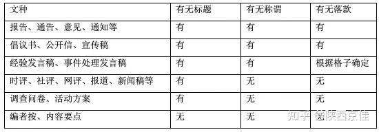 公考常见文种的格式要求 - 知乎