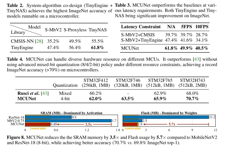 【嵌入式MCU AI开发】MCUNet: Tiny Deep Learning on IoT Devices-微型机器学习时代已经到来了(附 ...