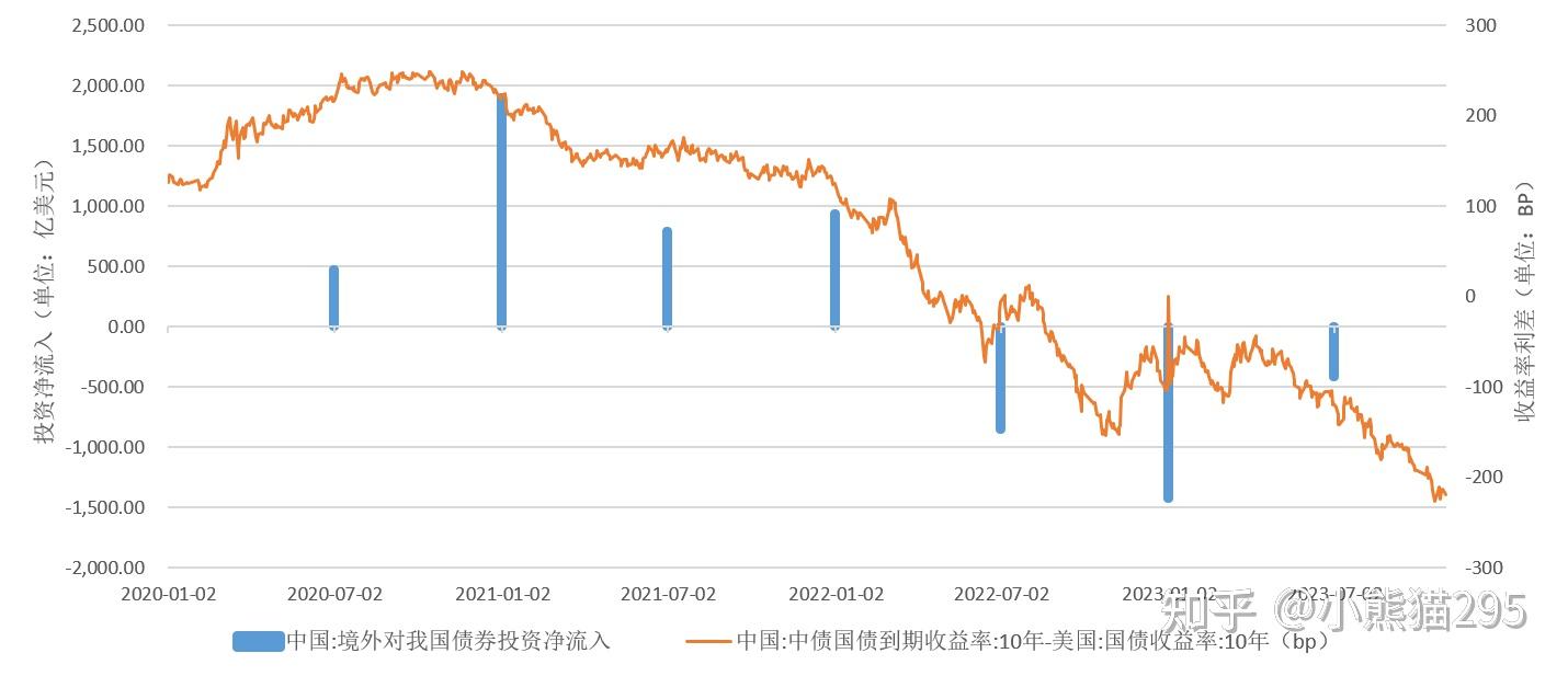 2023年美国长期国债收益率上升如何影响我国债券市场- 知乎