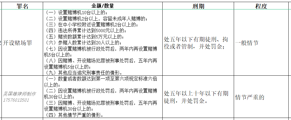 刑法修正案十一施行后赌博罪开设赌场罪的定罪量刑标准是多少会判处