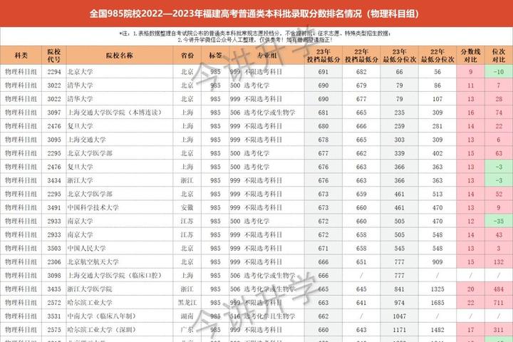 福建高考多少分能上985大学？2022—2023年福建高考录取数据汇总- 知乎