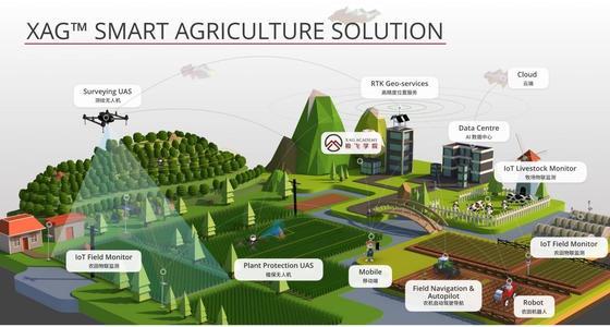 图片展示了一个智能农业解决方案，包含无人机、数据中心、物联网监控设备和自动化机器人等高科技农业设备。