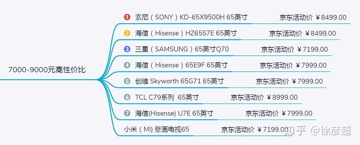 2020电视选购65寸液晶电视机哪款好