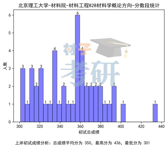 【25考情分析】北京理工大学材料考研 - 知乎