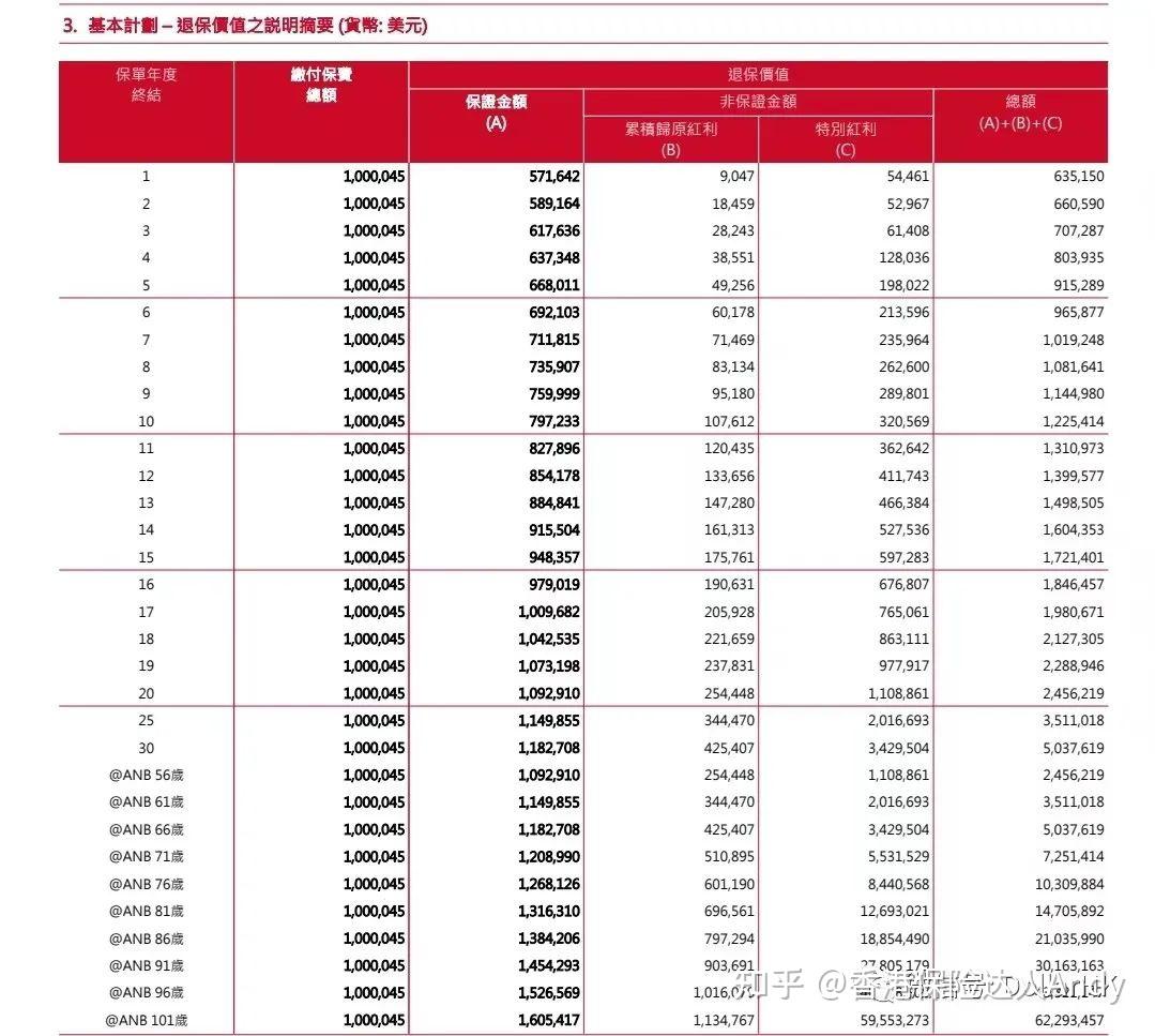 香港保险IRR收益率有多高？（这只是演示分红收益） - 知乎
